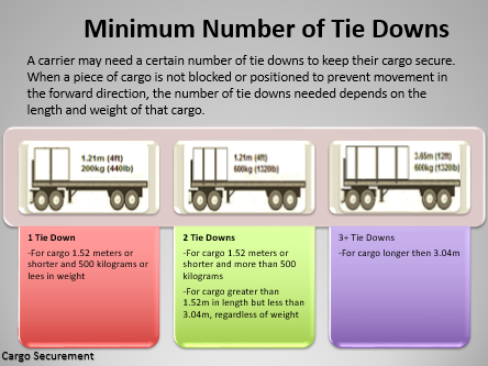 Commercial Vehicles Cargo Securement
