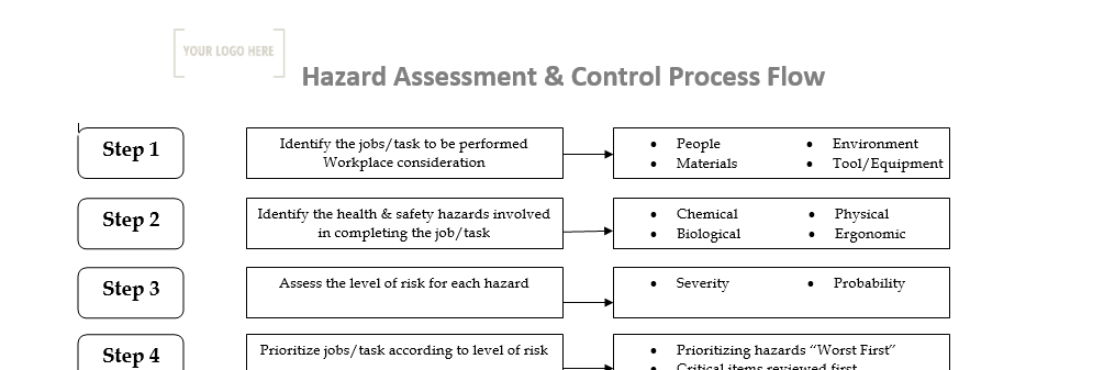 Hazard Assessment – Process Flow